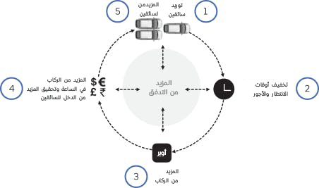 مراحل توسع السوق- سوق أوبر