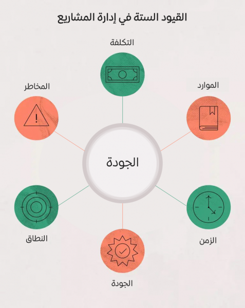 02-القيود-الستة-في-إدارة-المشاريع.png