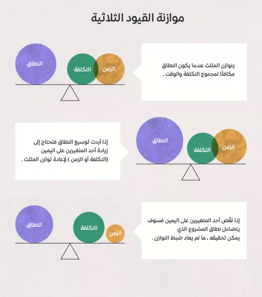 03 موازنة القيود الثلاثية