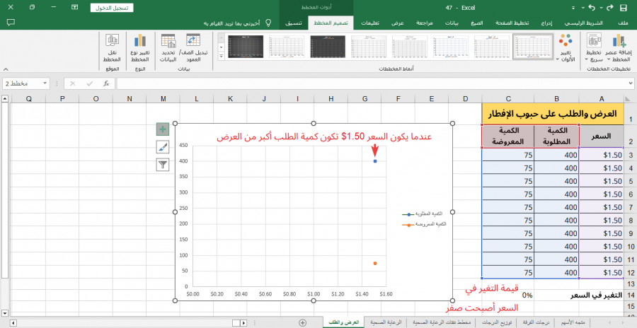 مخطط مبعثر يعرض سعرًا واحدًا