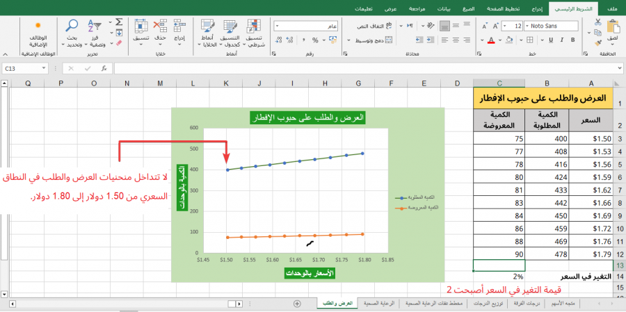 مخطط مبعثر بتغير السعر عند 2٪