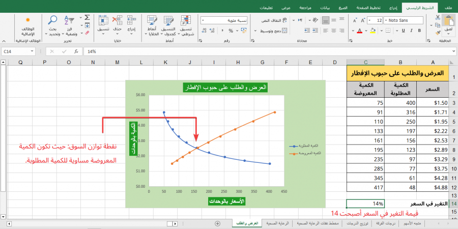 مخطط مبعثر بتغير السعر عند 14٪