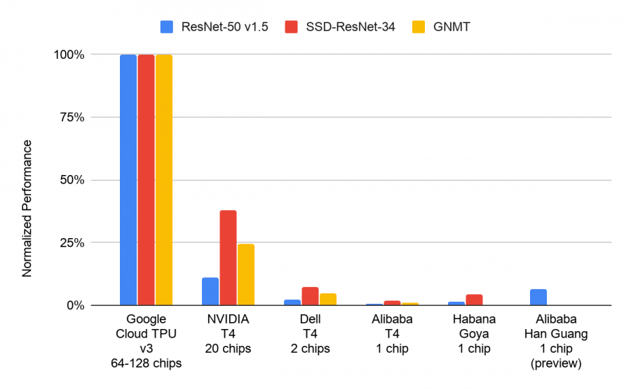 Peak_demonstrated_scaling_for_select_MLPer.max-1200x1200.thumb.png.a012f8bbb7e613fa98c6773db5f91f7e.png