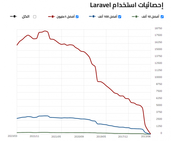 01 laravel popularity