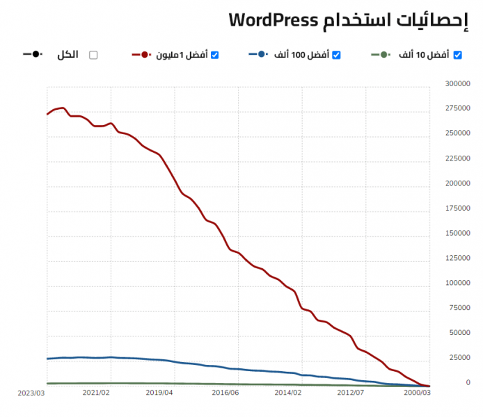 02 wordpress popularity